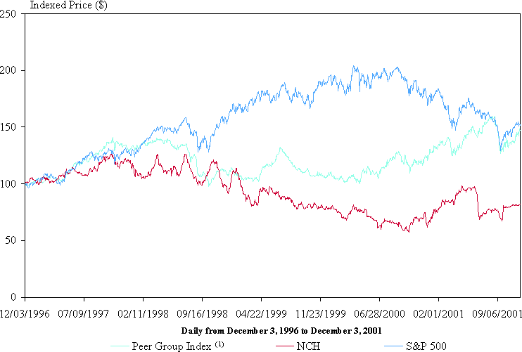 [INDEXED STOCK PRICE CHART]